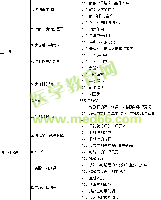 2017年公衛(wèi)執(zhí)業(yè)醫(yī)師考試大綱-生物化學