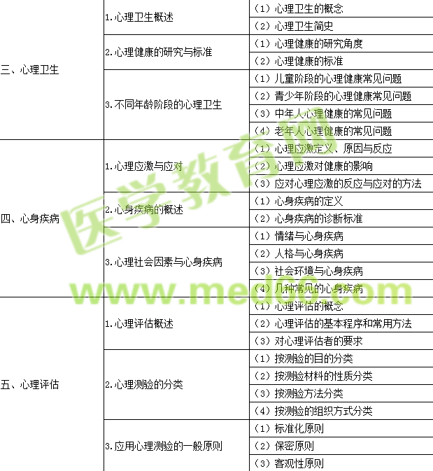 2016年公衛(wèi)執(zhí)業(yè)醫(yī)師《醫(yī)學心理學》考試大綱