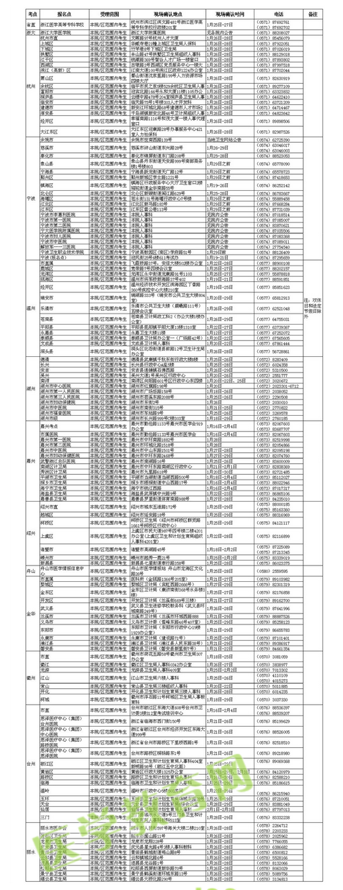 2016年浙江衛(wèi)生資格考試現(xiàn)場審核時間及地點(diǎn)通知