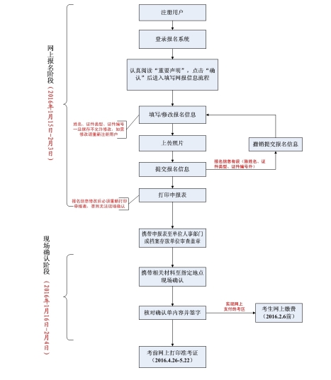 2016年衛(wèi)生專業(yè)技術(shù)資格考試報(bào)名流程