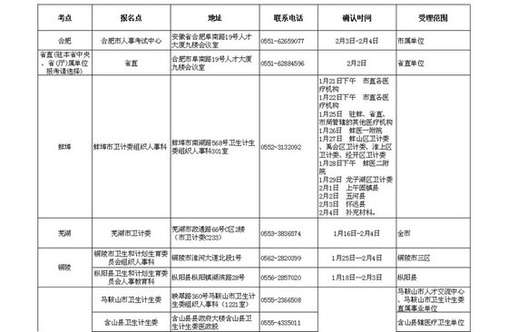 2016安徽省衛(wèi)生資格考試考區(qū)考點及現(xiàn)場確認(rèn)時間通知