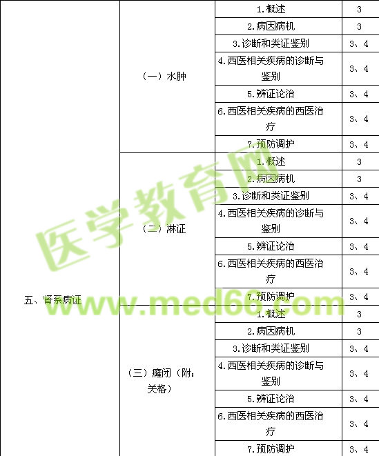 2017中醫(yī)內(nèi)科主治醫(yī)師考試大綱-專業(yè)知識與專業(yè)實踐能力