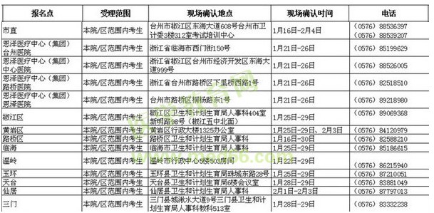 浙江臺(tái)州市2016年衛(wèi)生資格考試現(xiàn)場確認(rèn)時(shí)間與地點(diǎn)通知