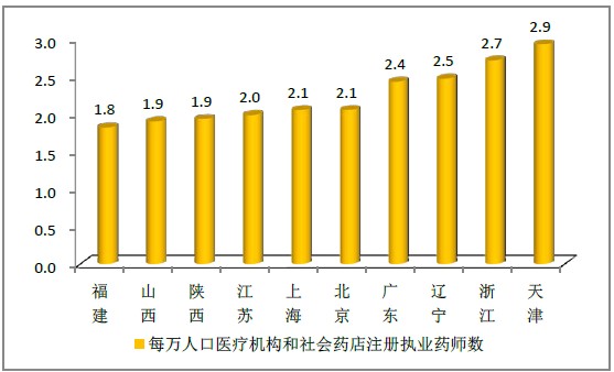 2015年12月全國(guó)執(zhí)業(yè)藥師注冊(cè)人數(shù)|配備情況統(tǒng)計(jì)