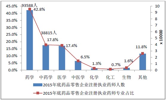 2015年12月全國(guó)執(zhí)業(yè)藥師注冊(cè)人數(shù)|配備情況統(tǒng)計(jì)