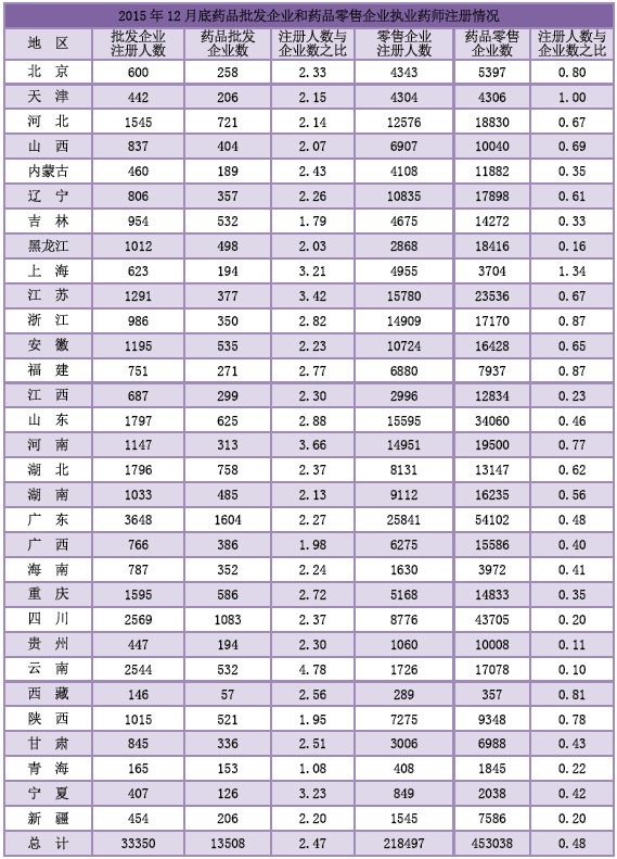 2015年12月全國(guó)執(zhí)業(yè)藥師注冊(cè)人數(shù)|配備情況統(tǒng)計(jì)