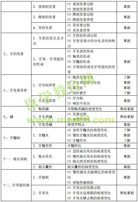 2016年口腔內科主治醫(yī)師考試大綱