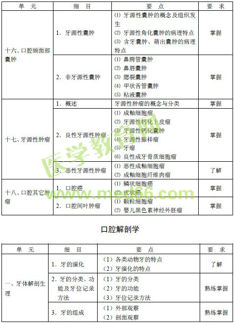 2016年口腔內科主治醫(yī)師考試大綱