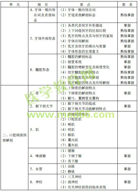 2016年口腔內科主治醫(yī)師考試大綱