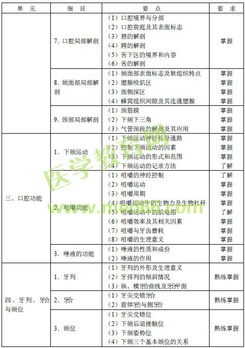 2016年口腔內科主治醫(yī)師考試大綱