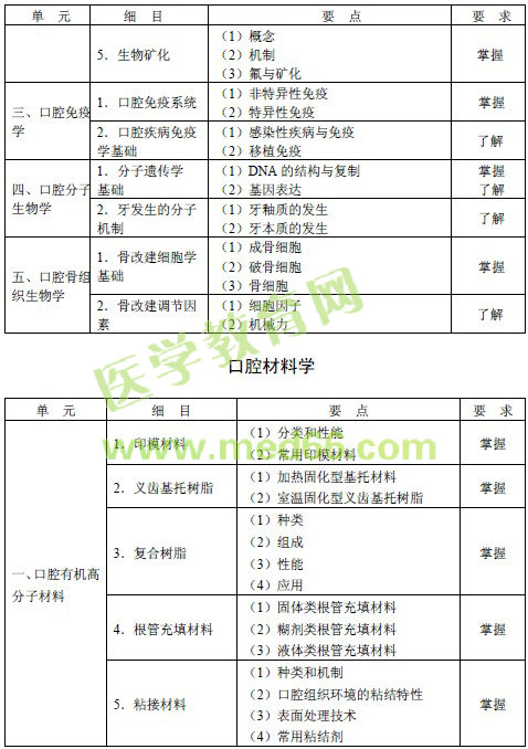 2016年口腔內科主治醫(yī)師考試大綱