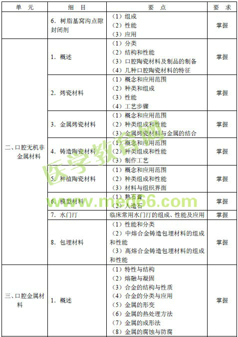 2016年口腔內科主治醫(yī)師考試大綱