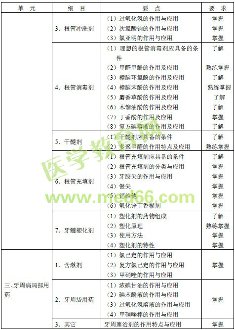 2016年口腔內科主治醫(yī)師考試大綱