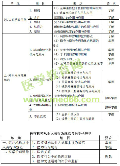 2016年口腔內科主治醫(yī)師考試大綱