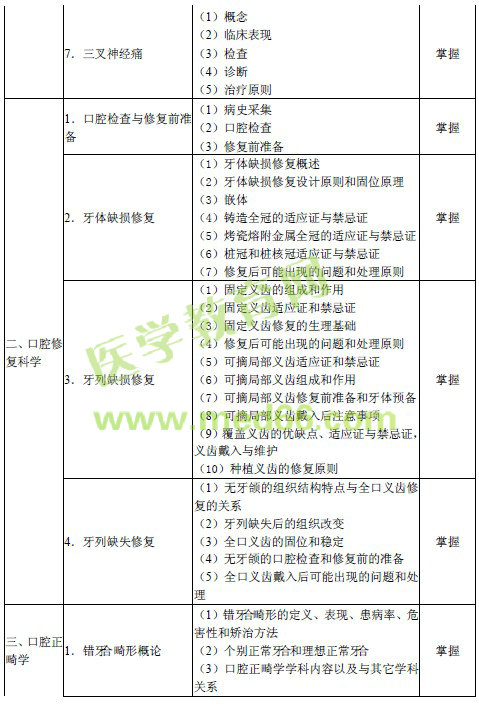 2016年口腔內科主治醫(yī)師考試大綱