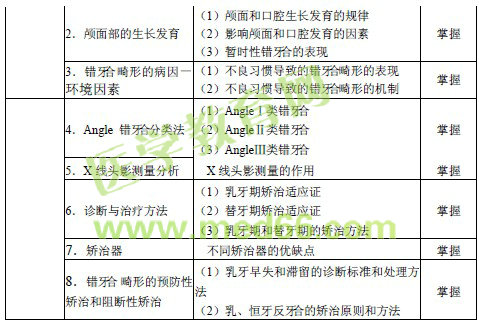 2016年口腔內科主治醫(yī)師考試大綱