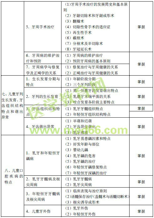 2016年口腔內科主治醫(yī)師考試大綱