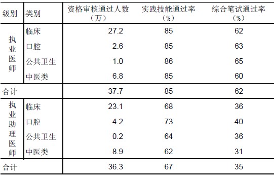 全國2014年醫(yī)師資格考試通過率