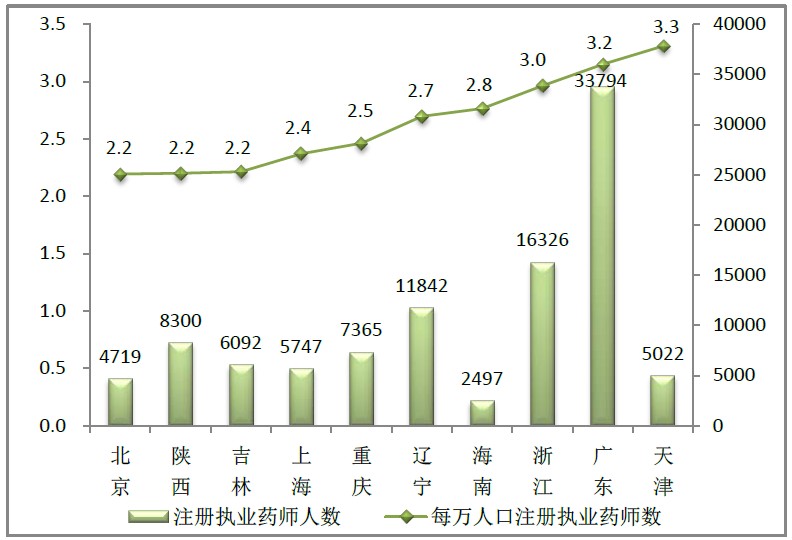 2016年1月全國(guó)執(zhí)業(yè)藥師注冊(cè)情況