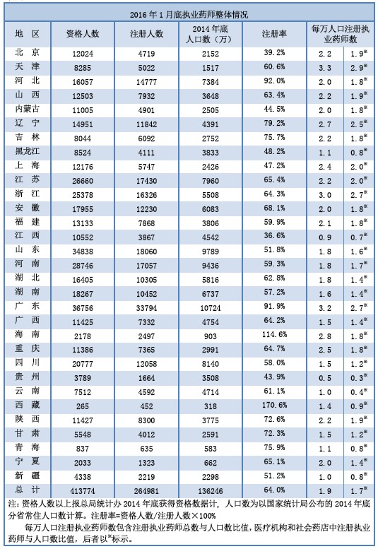 2016年1月全國(guó)執(zhí)業(yè)藥師注冊(cè)情況