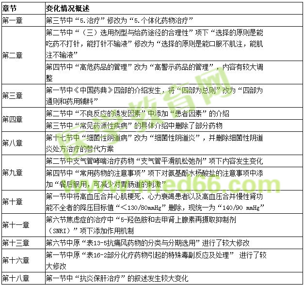 2016年藥學(xué)綜合知識與技能考試教材變動情況