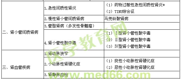 2016年腎內(nèi)科學(xué)主治醫(yī)師專業(yè)知識(shí)考試大綱-腎血管疾病