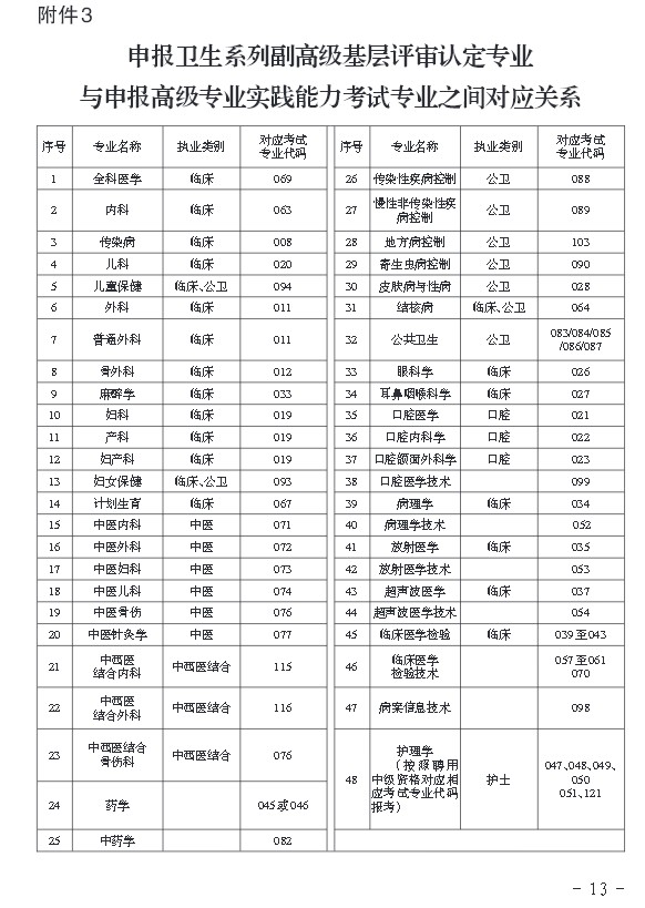 2016年貴州省申報衛(wèi)生副高基層評審專業(yè)與考試專業(yè)之間對應關系