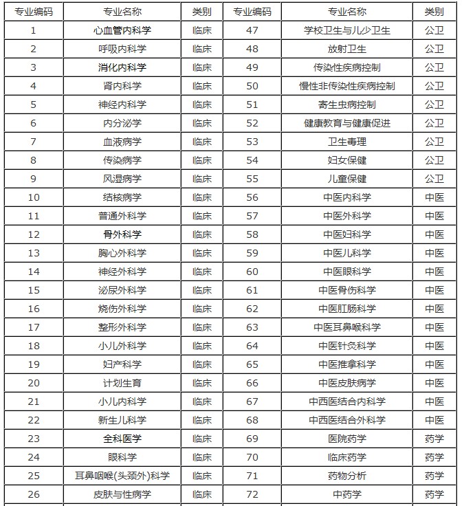 2016年度湖南省衛(wèi)生計生系列高級職稱專業(yè)理論考試專業(yè)設(shè)置