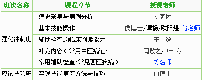 吉林省2017年中醫(yī)助理醫(yī)師技能考試培訓機構