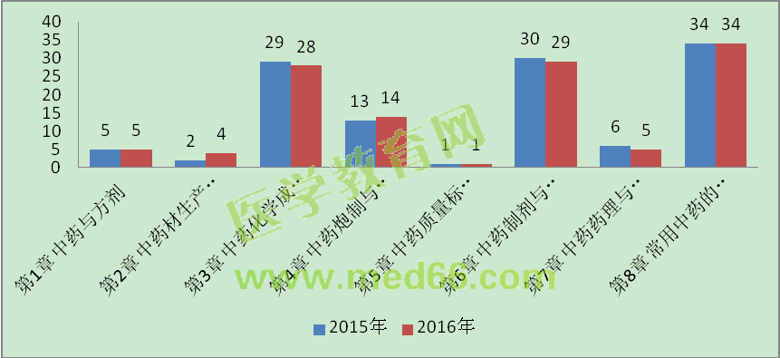 2015-2016年執(zhí)業(yè)中藥師考試《中藥學(xué)專業(yè)知識(shí)（一）》試題分值