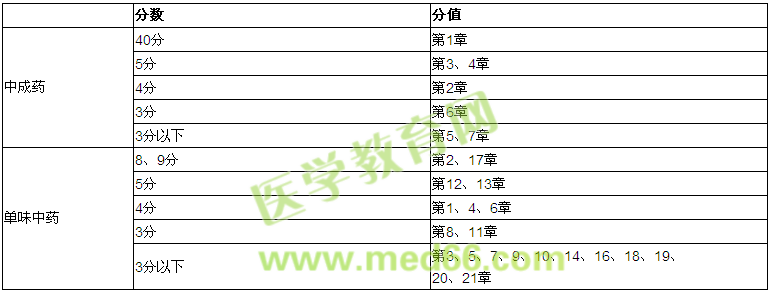 2016年執(zhí)業(yè)中藥師考試《中藥學(xué)專業(yè)知識(shí)（二）》試題涉及章節(jié)分值概述