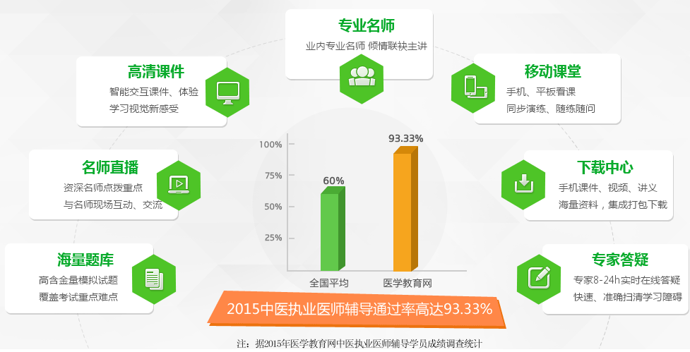 醫(yī)學教育網(wǎng)學員2015年中醫(yī)執(zhí)業(yè)醫(yī)師考試通過率