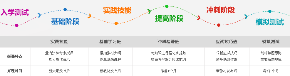 湖北省2017年中西醫(yī)助理醫(yī)師考試輔導教學特色