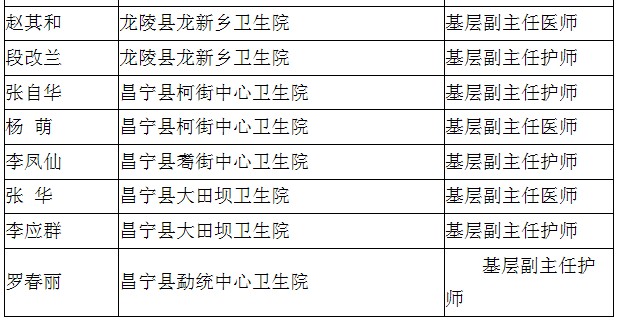 保山市2016年度基層衛(wèi)生高級職稱評審結(jié)果公示