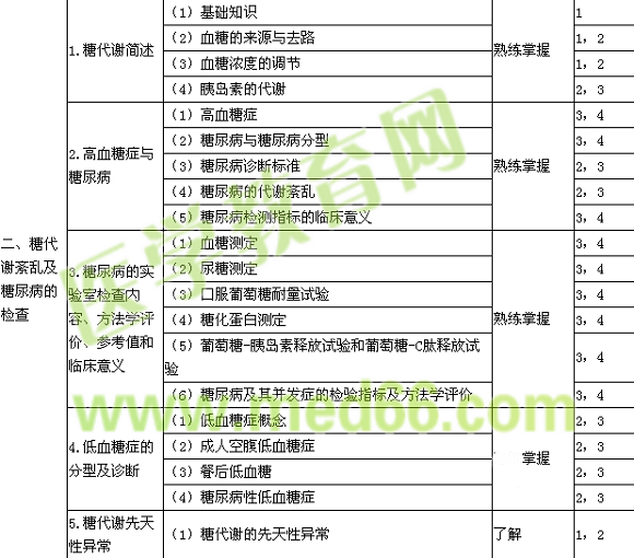 2019年臨床檢驗主管技師考試《臨床化學》大綱