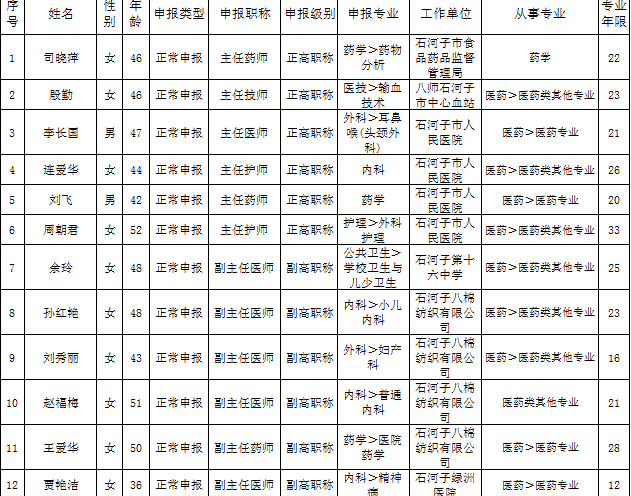 新疆石河子市2016年衛(wèi)生高級(jí)職務(wù)任職資格評(píng)審?fù)ㄟ^名單