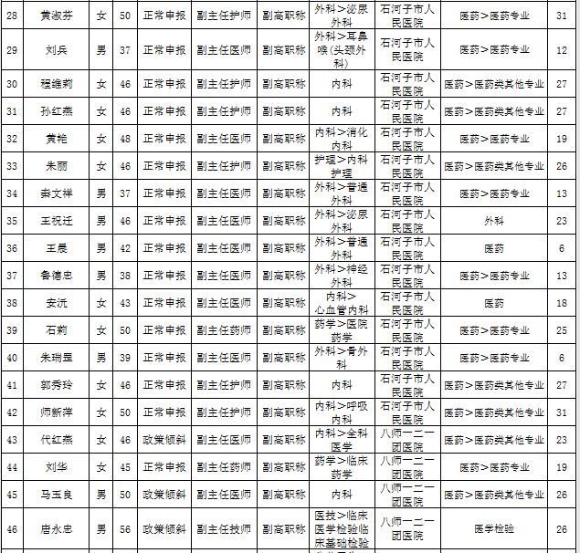 新疆石河子市2016年衛(wèi)生高級(jí)職務(wù)任職資格評(píng)審?fù)ㄟ^名單