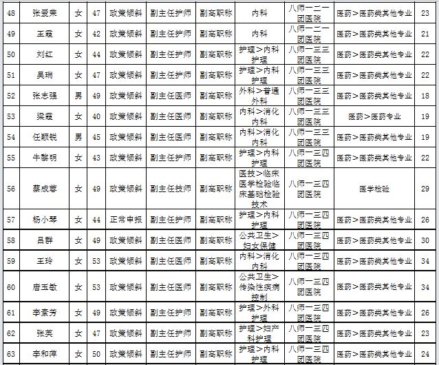 新疆石河子市2016年衛(wèi)生高級(jí)職務(wù)任職資格評(píng)審?fù)ㄟ^名單