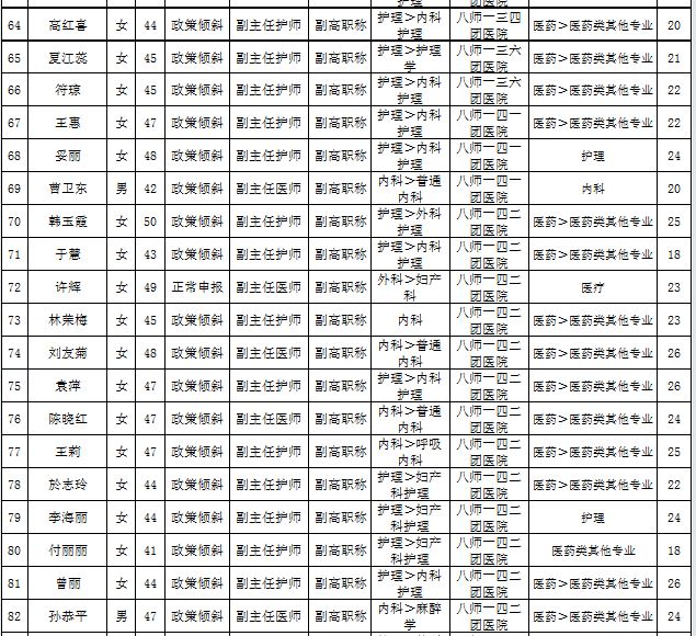 新疆石河子市2016年衛(wèi)生高級(jí)職務(wù)任職資格評(píng)審?fù)ㄟ^名單