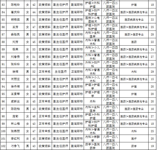 石河子市2016年衛(wèi)生高級(jí)職務(wù)任職資格評(píng)審?fù)ㄟ^名單