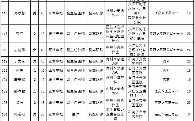 新疆石河子市2016年衛(wèi)生高級(jí)職務(wù)任職資格評(píng)審?fù)ㄟ^名單