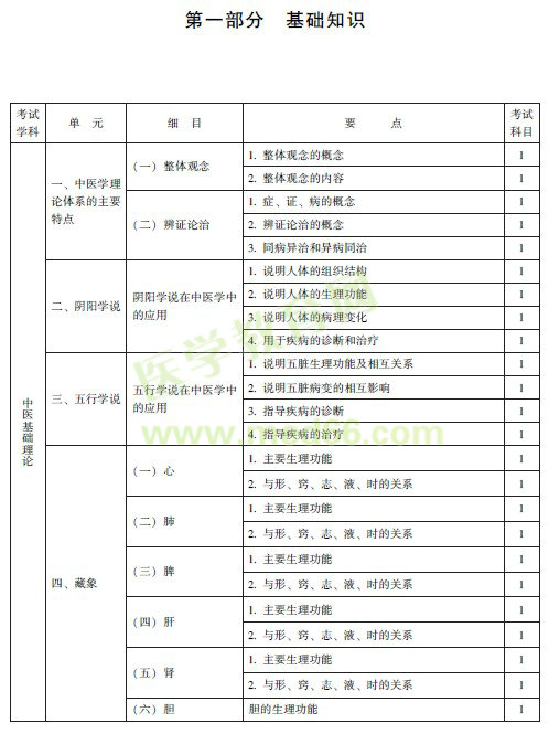 中西醫(yī)結合外科主治醫(yī)師考試大綱