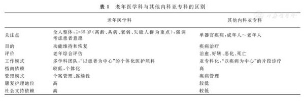 老年醫(yī)學?？漆t(yī)師必備的臨床知識與技能