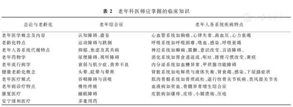 老年醫(yī)學?？漆t(yī)師必備的臨床知識與技能