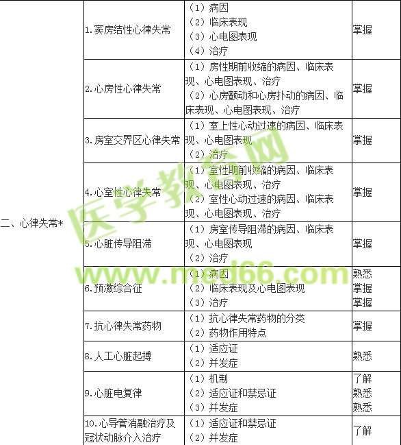 2018年內科主治醫(yī)師考試大綱-專業(yè)知識