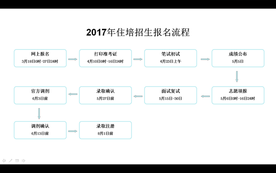 2017年十堰市人民醫(yī)院住院醫(yī)師規(guī)范化培訓(xùn)招生報名流程