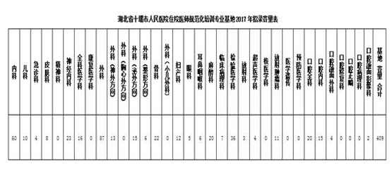 2017年十堰市人民醫(yī)院住院醫(yī)師規(guī)范化培訓(xùn)招生報名