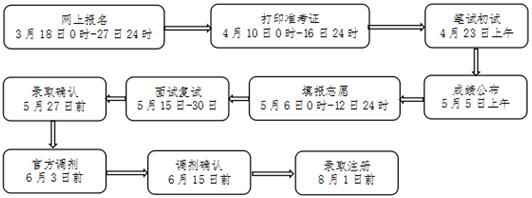 黃石市中心醫(yī)院2017年住院醫(yī)師規(guī)范化培訓學員招生報名流程