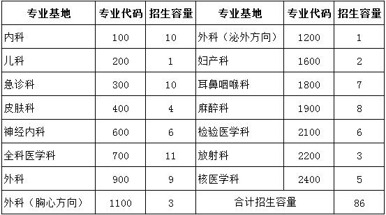 黃石市中心醫(yī)院2017年住院醫(yī)師規(guī)范化培訓學員招生計劃