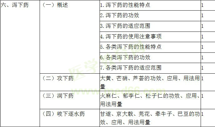 2018年初級(jí)中藥士考試大綱-基礎(chǔ)知識(shí)